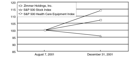 (PERFORMANCE GRAPH)